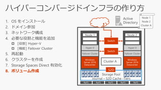 1. OS をインストール
2. ドメイン参加
3. ネットワーク構成
4. 必要な役割と機能を追加
 [役割] Hyper-V
 [機能] Failover Cluster
5. 再起動
6. クラスターを作成
7. Storage Spaces Direct 有効化
8. ボリューム作成
Windows
Server 2016
Datacenter
Windows
Server 2016
Datacenter
Switch
Switch
Failover Cluster
Hyper-V
Failover Cluster
Hyper-V
S2D
ReFSReFS ReFS ReFS ReFS
 