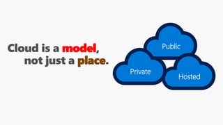 model
place
Public
Hosted
Private
 