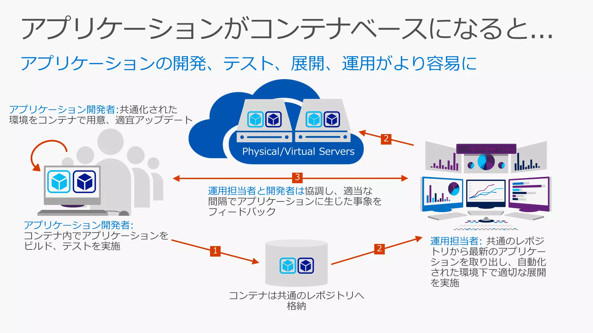 協調し、適当な
間隔でアプリケーションに生じた事象を
フィードバック
 