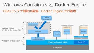 WindowsServer 2016
Hardware
Container
Service
Container
Service
docker.exe
dockerd
Visual
Studio など
ServiceServiceService
VM
NanoServer
Container
Managemet Stack
 