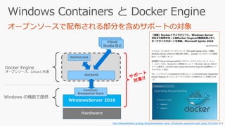 WindowsServer 2016
Container
Managemet Stack
Hardware
docker.exe
dockerd
Visual
Studio など
http://www.publickey1.jp/blog/16/dockerwindows_server_2016docker_enginemicrosoft_iginte_2016.html より
 