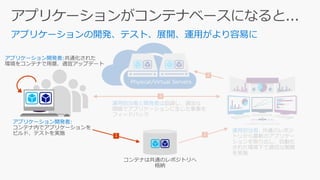 協調し、適当な
間隔でアプリケーションに生じた事象を
フィードバック
 