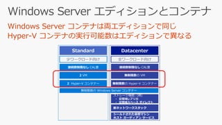 無制限数の Windows Server コンテナー
無制限数の VM
無制限数の Hyper-V コンテナー
ストレージ機能: (例)
• 記憶域レプリカ
• 記憶域スペース ダイレクト
新ネットワークスタック
シールドされた仮想マシン
ホスト ガーディアン サービス
2 VM
2 Hyper-V コンテナー
接続数制限なし CAL要接続数制限なし CAL要
 