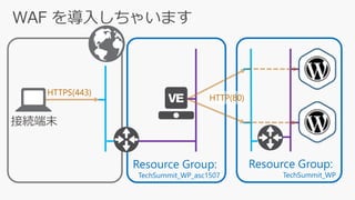 Resource Group:
TechSummit_WP_asc1507
HTTPS(443)
接続端末
Resource Group:
TechSummit_WP
HTTP(80)
 