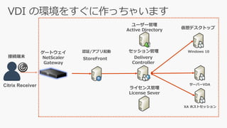 接続端末
セッション管理
仮想デスクトップ
ゲートウェイ
NetScaler
Gateway
Delivery
Controller
Windows 10認証/アプリ起動
StoreFront
ユーザー管理
Active Directory
ライセンス管理
License Sever
Citrix Receiver サーバーVDA
XA ホストセッション
 