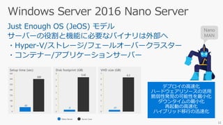 Just Enough OS (JeOS) モデル
サーバーの役割と機能に必要なバイナリは外部へ
・Hyper-V/ストレージ/フェールオーバークラスター
・コンテナー/アプリケーションサーバー
12
Nano
MAN
 
