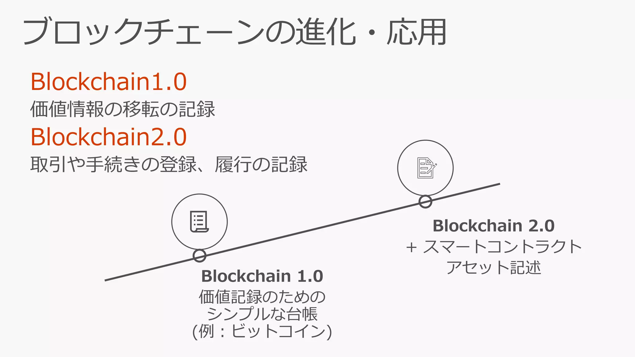 Blockchain1.0
Blockchain2.0
 