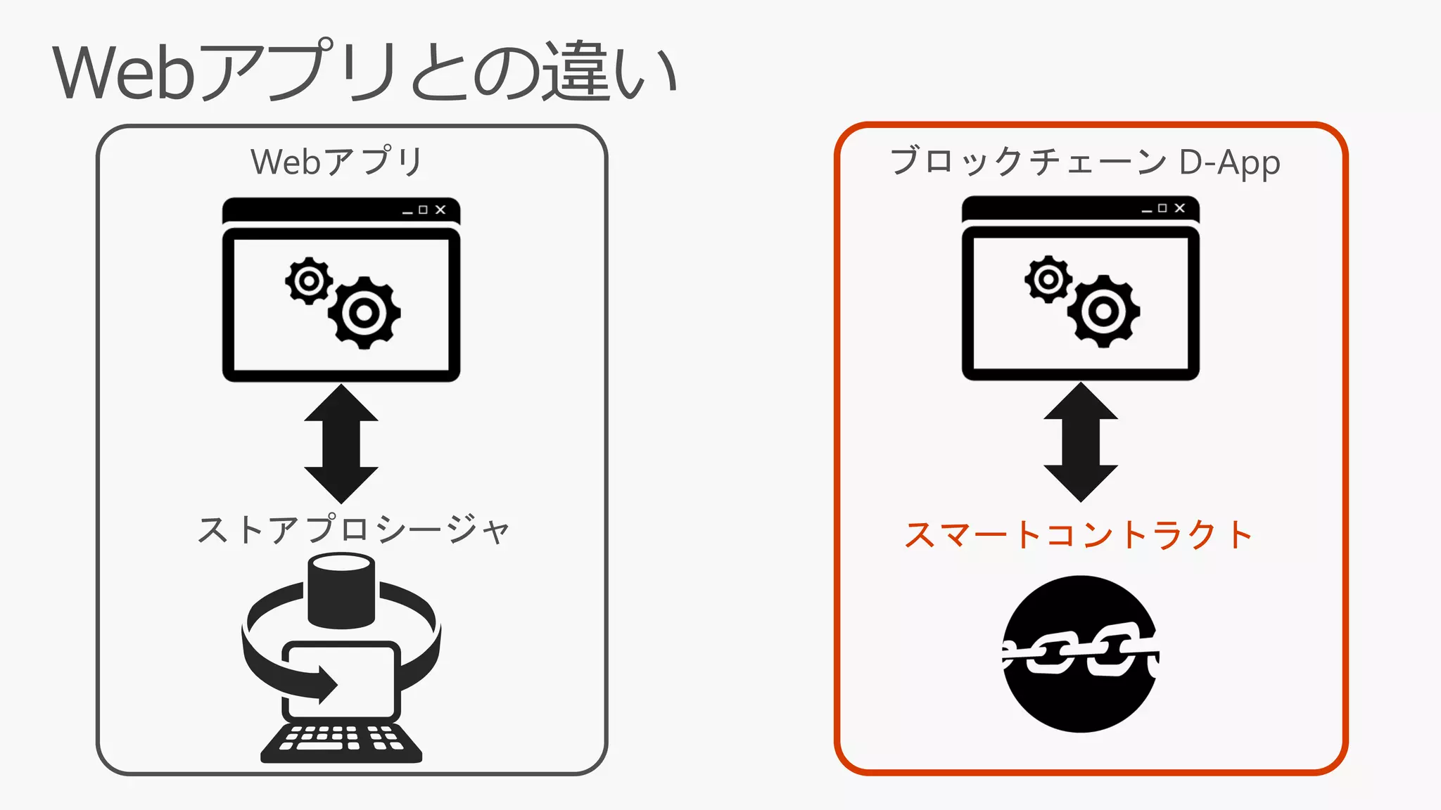 スマートコントラクト
 