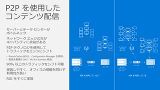 データ
センターの
サーバー
ルーター
スイッチ
ワイヤレス
アクセス
ポイント
データ
センターの
サーバー
ルーター
スイッチ
ワイヤレス
アクセス
ポイント
P2P を利用していない P2P を利用している
 