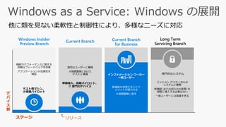 他に類を見ない柔軟性と制御性により、多様なニーズに対応
Current Branch
for Business
新機能を活用することで
メリットが得られる
大規模展開に着手
インフォメーション ワーカー
一般ユーザー
Long Term
Servicing Branch
ミッション クリティカルな
システムに展開
新機能 (または何らかの変更) を
頻繁に導入する必要はない
一般ユーザーには高価すぎる
専門的なシステム
機能やパフォーマンスに関する
詳細なフィードバックを収集
アプリケーションの互換性を
検証
Windows Insider
Preview Branch
テスト用マシン、
小規模パイロット
Current Branch
適切なユーザーに展開
大規模展開に向けた
テストと準備
早期導入、初期パイロット、
IT 部門のデバイス
ステージ
デ
バ
イ
ス
数
リリース
 