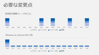 2001 2002 2003 2004 2005 2006 2007 2008 2009 2010 2011 2012 2013 2014 2015
従来型の展開 (3 ～ 5 年ごと)
アプリ インフラ イメージ化 展開
2009 2015 2016 2017 2018 2019 2020 2021 2022 2023 2024 2025 2026 2027 2028
Windows as a Service (年 2 回)
アプリ インフラ イメージ化 展開
 