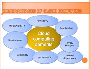    .

                                SECURITY

         INFLEXIBILITY
                                               Data location




        Service levels
                                                     Privacy
                                                    &support



                 availability                       Internet
                                 performance      dependency
 