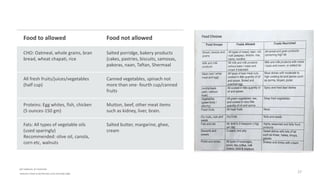 DIET MANUAL OF PAKISTAN
KRAUSE'S FOOD & NUTRITION (12TH EDITION) 2008
27
Food to allowed Food not allowed
CHO: Oatmeal, whole grains, bran
bread, wheat chapati, rice
Salted porridge, bakery products
(cakes, pastries, biscuits, samosas,
pakoras, naan, Taftan, Shermaal
All fresh fruits/juices/vegetables
(half cup)
Canned vegetables, spinach not
more than one- fourth cup/canned
fruits
Proteins: Egg whites, fish, chicken
(5 ounces-150 gm)
Mutton, beef, other meat items
such as kidney, liver, brain.
Fats: All types of vegetable oils
(used sparingly)
Recommended: olive oil, canola,
corn etc, walnuts
Salted butter, margarine, ghee,
cream
 