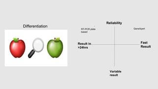 Differentiation
Reliability
Fast
Result
Result in
>24hrs
GeneXpert
RT-PCR plate
based
Variable
result
 