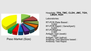 Peso Market (Size)
Hospitals: TPH, TMC, CLDH, JMC, TGH,
LMGH, RGH
Laboratories:
RT-PCR Plate Based :
3,500
RT-PCR Rapid ( GeneXpert):
5,000
RT-PCRSaliva:
2,000
Antigen Test (swab):
1,800
Antigen Test (saliva):
Antibody Test Machine based :
Antibody Test Rapid:
 