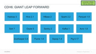 © Cloudera, Inc. All rights reserved. 5© Cloudera, Inc. All rights reserved.
CDH6: GIANT LEAP FORWARD
Hadoop 3 Hive 2.1 HBase 2 Spark 2.2 Parquet 1.9
Solr 7 Oozie 5 Sentry 2 Kafka 1 Avro 1.8
ZooKeeper 3.4 Flume 1.8 Sqoop 1.4 Pig 0.17
currently in Beta,
GA by mid year
 