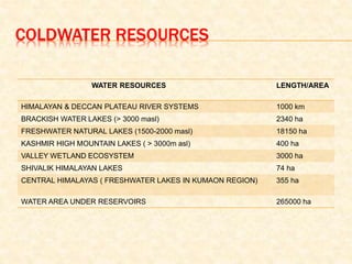 COLDWATER RESOURCES
WATER RESOURCES LENGTH/AREA
HIMALAYAN & DECCAN PLATEAU RIVER SYSTEMS 1000 km
BRACKISH WATER LAKES (> 3000 masl) 2340 ha
FRESHWATER NATURAL LAKES (1500-2000 masl) 18150 ha
KASHMIR HIGH MOUNTAIN LAKES ( > 3000m asl) 400 ha
VALLEY WETLAND ECOSYSTEM 3000 ha
SHIVALIK HIMALAYAN LAKES 74 ha
CENTRAL HIMALAYAS ( FRESHWATER LAKES IN KUMAON REGION) 355 ha
WATER AREA UNDER RESERVOIRS 265000 ha
 