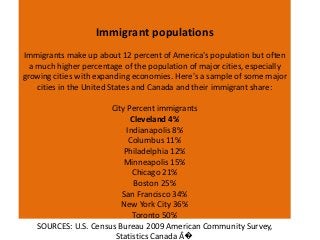 Immigrant populations
Immigrants make up about 12 percent of America's population but often
  a much higher percentage of the population of major cities, especially
growing cities with expanding economies. Here's a sample of some major
    cities in the United States and Canada and their immigrant share:

                      City Percent immigrants
                            Cleveland 4%
                           Indianapolis 8%
                            Columbus 11%
                          Philadelphia 12%
                          Minneapolis 15%
                             Chicago 21%
                             Boston 25%
                         San Francisco 34%
                         New York City 36%
                             Toronto 50%
   SOURCES: U.S. Census Bureau 2009 American Community Survey,
                       Statistics Canada Â�
 