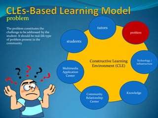 problem
The problem constitutes the                                  tutors
challenge to be addressed by the                                               problem
student. It should be real-life type
of problem present in the
community.
                                         students




                                                       Constructive Learning        Technology /
                                                                                   infrastructure
                                                        Environment (CLE)
                                       Multimedia
                                       Application
                                         Center




                                                     Community             Knowledge
                                                     Relationship
                                                        Center
 