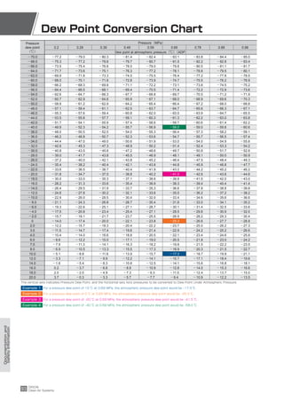 N Point Conversion Chart Clean Air System Catalog RAX Series Made in Japan D AG | PDF