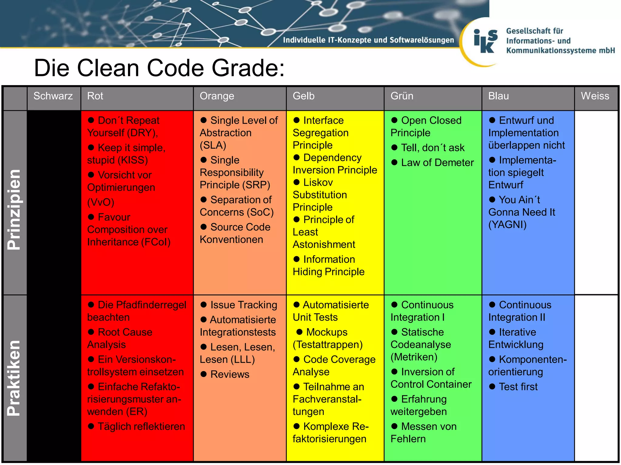 Die Clean Code Grade:
             Schwarz
             Schwarz   Rot                      Orange              Gelb                  Grün                Blau               Weiss

                        Don´t Repeat            Single Level of    Interface            Open Closed        Entwurf und
                       Yourself (DRY),          Abstraction         Segregation           Principle           Implementation
                        Keep it simple,        (SLA)               Principle              Tell, don´t ask   überlappen nicht
                       stupid (KISS)             Single             Dependency           Law of Demeter     Implementa-
                                                Responsibility      Inversion Principle                       tion spiegelt
Prinzipien




                        Vorsicht vor
                       Optimierungen            Principle (SRP)      Liskov                                  Entwurf
                                                 Separation of     Substitution                               You Ain´t
                       (VvO)                                        Principle
                        Favour                 Concerns (SoC)                                                Gonna Need It
                                                                     Principle of                            (YAGNI)
                       Composition over          Source Code       Least
                       Inheritance (FCoI)       Konventionen        Astonishment
                                                                     Information
                                                                    Hiding Principle


                        Die Pfadfinderregel     Issue Tracking     Automatisierte       Continuous         Continuous
                       beachten                  Automatisierte    Unit Tests            Integration I       Integration II
                        Root Cause             Integrationstests     Mockups             Statische          Iterative
Praktiken




                       Analysis                  Lesen, Lesen,     (Testattrappen)       Codeanalyse         Entwicklung
                        Ein Versionskon-       Lesen (LLL)          Code Coverage       (Metriken)           Komponenten-
                       trollsystem einsetzen     Reviews           Analyse                Inversion of      orientierung
                        Einfache Refakto-                           Teilnahme an        Control Container    Test first
                       risierungsmuster an-                         Fachveranstal-         Erfahrung
                       wenden (ER)                                  tungen                weitergeben
                        Täglich reflektieren                        Komplexe Re-         Messen von
                                                                    faktorisierungen      Fehlern
 