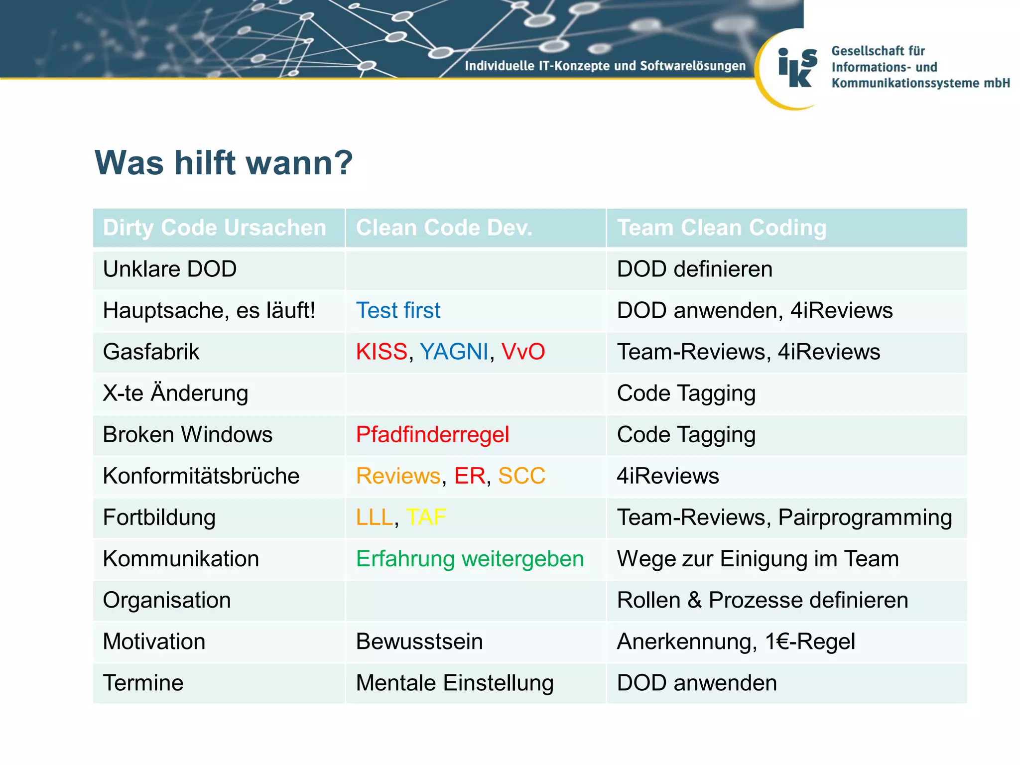 Was hilft wann?
Dirty Code Ursachen     Clean Code Dev.         Team Clean Coding
Unklare DOD                                     DOD definieren
Hauptsache, es läuft!   Test first              DOD anwenden, 4iReviews
Gasfabrik               KISS, YAGNI, VvO        Team-Reviews, 4iReviews
X-te Änderung                                   Code Tagging
Broken Windows          Pfadfinderregel         Code Tagging
Konformitätsbrüche      Reviews, ER, SCC        4iReviews
Fortbildung             LLL, TAF                Team-Reviews, Pairprogramming
Kommunikation           Erfahrung weitergeben   Wege zur Einigung im Team
Organisation                                    Rollen & Prozesse definieren
Motivation              Bewusstsein             Anerkennung, 1€-Regel
Termine                 Mentale Einstellung     DOD anwenden
 