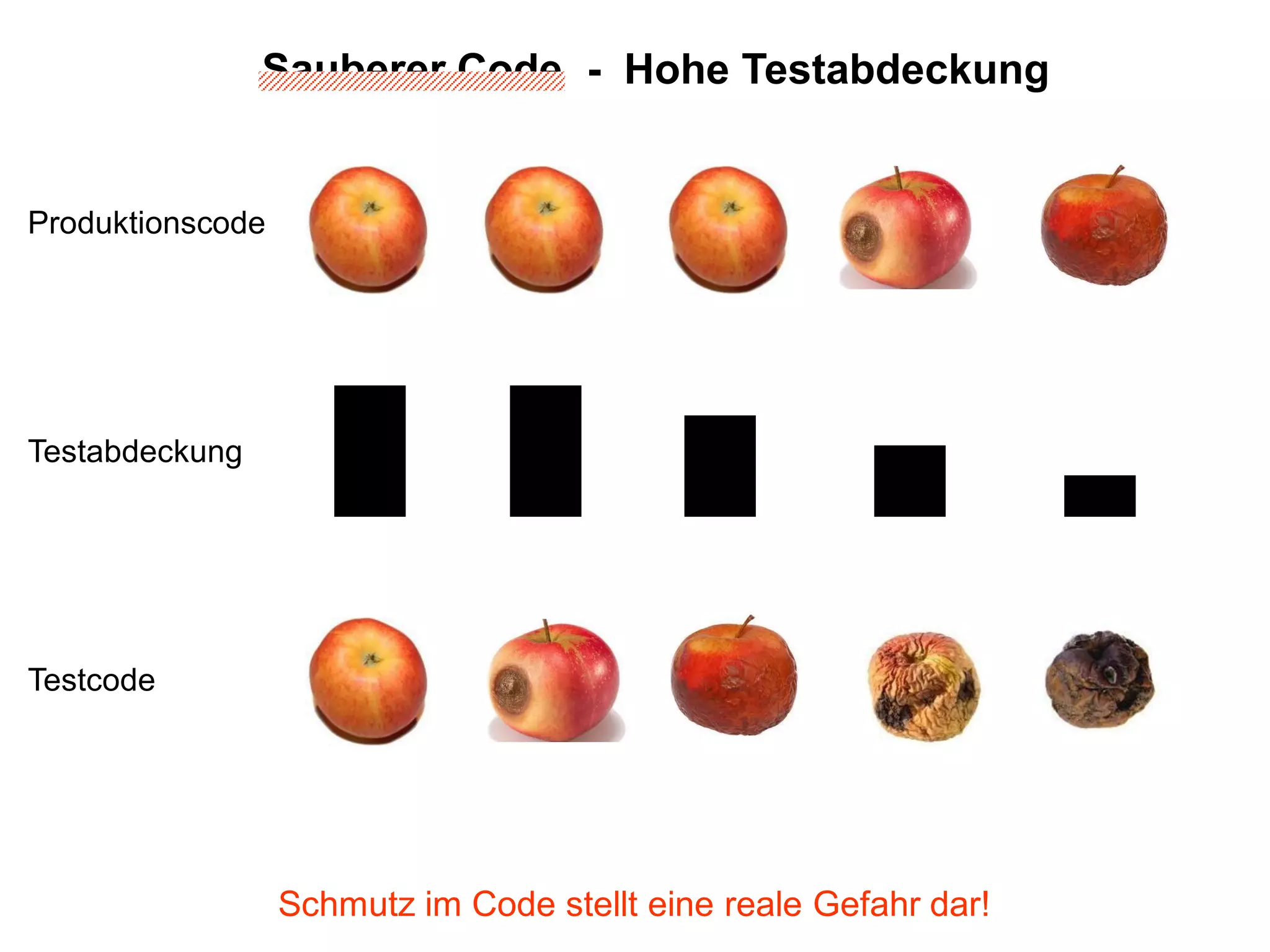 Sauberer Code - Hohe Testabdeckung


Produktionscode




Testabdeckung




Testcode




                  Schmutz im Code stellt eine reale Gefahr dar!
 