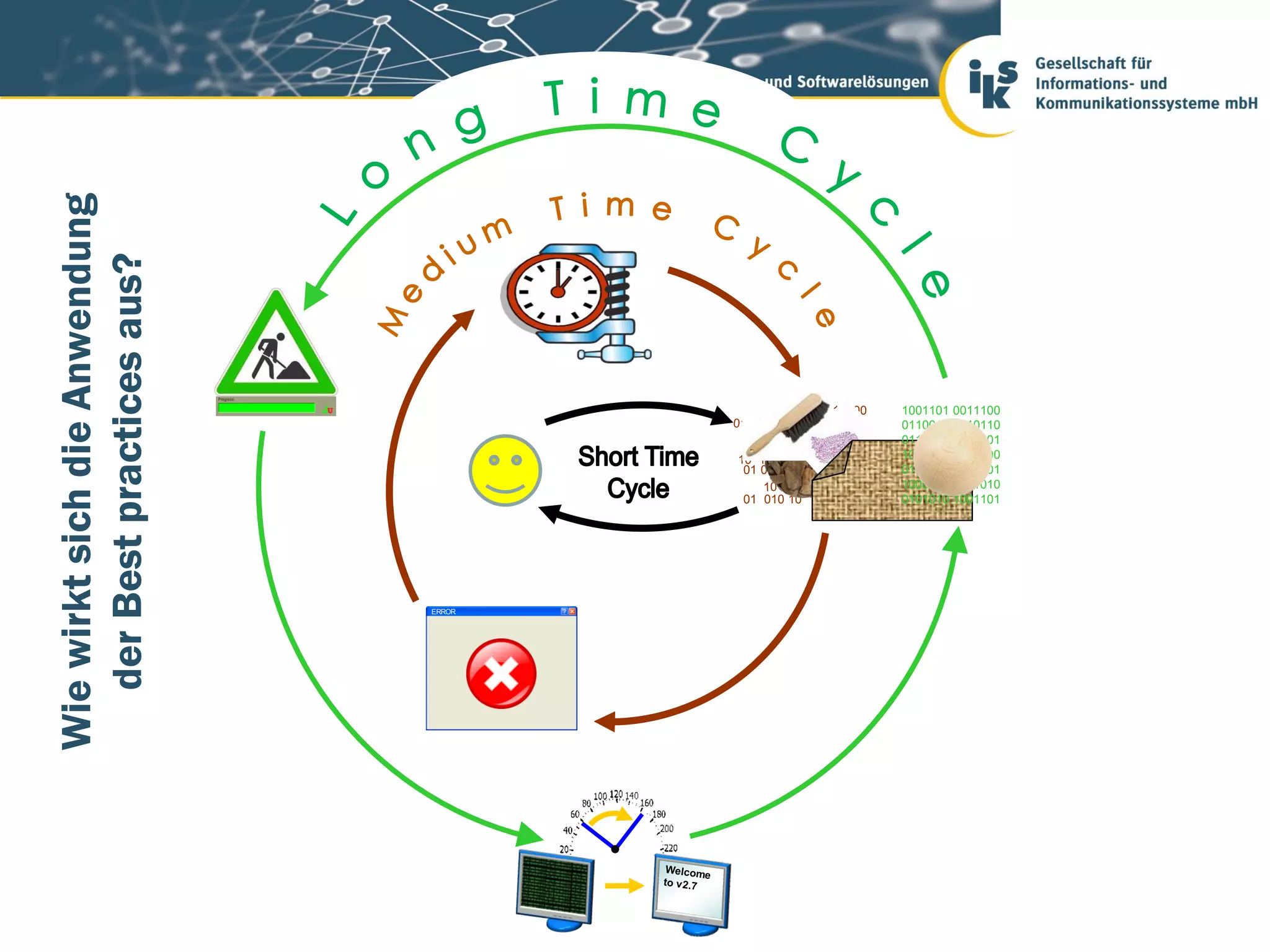 Wie wirkt sich die Anwendung
   der Best practices aus?




                                       1 0 011 01 00 1 1 100       1001101   0011100
                                                                   0110011   1010110
                                        01 1 01 10 1 10 0 001      0110110   1100001
                                                      11 11 0 00   1010010   1111000
                                       10 10 01 0
                                        01 00 011 0 1 111 01       0100011   0111101
                                                                   1000011   1001010
                                       01 010 10 1 00 11 01        0101010   1001101




                               ERROR
 