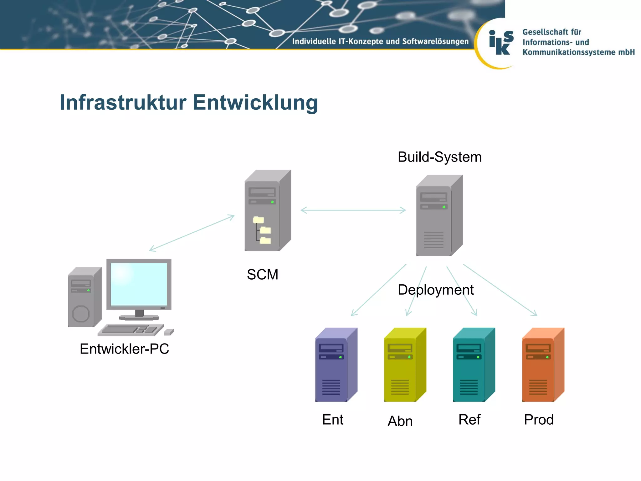 Infrastruktur Entwicklung

                                   Build-System




                  SCM
                                   Deployment



 Entwickler-PC



                            Ent   Abn      Ref    Prod
 