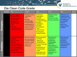 Die Clean Code Grade:
             Schwarz
             Schwarz   Rot                      Orange              Gelb                  Grün                Blau               Weiss

                        Don´t Repeat            Single Level of    Interface            Open Closed        Entwurf und
                       Yourself (DRY),          Abstraction         Segregation           Principle           Implementation
                        Keep it simple,        (SLA)               Principle              Tell, don´t ask   überlappen nicht
                       stupid (KISS)             Single             Dependency           Law of Demeter     Implementa-
                                                Responsibility      Inversion Principle                       tion spiegelt
Prinzipien




                        Vorsicht vor
                       Optimierungen            Principle (SRP)      Liskov                                  Entwurf
                                                 Separation of     Substitution                               You Ain´t
                       (VvO)                                        Principle
                        Favour                 Concerns (SoC)                                                Gonna Need It
                                                                     Principle of                            (YAGNI)
                       Composition over          Source Code       Least
                       Inheritance (FCoI)       Konventionen        Astonishment
                                                                     Information
                                                                    Hiding Principle


                        Die Pfadfinderregel     Issue Tracking     Automatisierte       Continuous         Continuous
                       beachten                  Automatisierte    Unit Tests            Integration I       Integration II
                        Root Cause             Integrationstests     Mockups             Statische          Iterative
Praktiken




                       Analysis                  Lesen, Lesen,     (Testattrappen)       Codeanalyse         Entwicklung
                        Ein Versionskon-       Lesen (LLL)          Code Coverage       (Metriken)           Komponenten-
                       trollsystem einsetzen     Reviews           Analyse                Inversion of      orientierung
                        Einfache Refakto-                           Teilnahme an        Control Container    Test first
                       risierungsmuster an-                         Fachveranstal-         Erfahrung
                       wenden (ER)                                  tungen                weitergeben
                        Täglich reflektieren                        Komplexe Re-         Messen von
                                                                    faktorisierungen      Fehlern
 