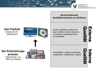 Nicht-funktionale
                       Qualitätsmerkmale von Software




 Das Produkt           korrekt, skalierbar, performant,
  (finales Ziel mit    stabil, effizient, sicher (Security),
    Selbstzweck)       zuverlässig, gesetzeskonform,
                       gut bedienbar




Der Entwicklungs-      wirtschaftlich, testbar, erweiterbar,
     prozess           veränderbar, analysierbar, wartbar
  (Zwischenziel, nur
  Mittel zum Zweck)
 