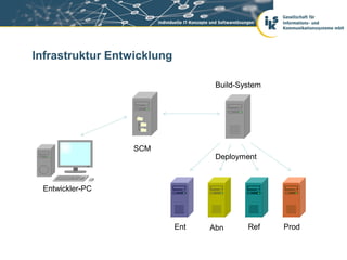 Infrastruktur Entwicklung

                                   Build-System




                  SCM
                                   Deployment



 Entwickler-PC



                            Ent   Abn      Ref    Prod
 