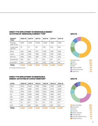 ENERGY
TYPE
2009-10 2010-11 2011-12 2012-13 2013-14 2014-15
Rooftop
solar PV (a)
7020 11,970 14,300 11,060 7880 7480
Large-scale
solar PV
10 10 50 140 370 830
Wind 1140 1620 1110 1440 1720 1230
Hydro 1430 1450 1480 1760 1810 1820
Biomass 1360 1360 1380 1370 1510 1470
Geothermal 100 80 70 60 60 40
Govt/NPI8
460 520 730 1100 1140 150
TOTAL 11,520 17,010 19,120 16,930 14,490 14,020
(a) includes hot water systems
STATE 2009-10 2010-11 2011-12 2012-13 2013-14 2014-15
NSW 3270 4340 3790 3280 3230 3990
VIC 1810 2930 3510 3000 2770 2630
QLD 2750 4120 5580 5010 3840 3570
SA 1450 2290 2360 1870 1380 940
WA 1070 2080 2230 1600 1090 1100
TAS 960 950 1200 1540 1470 1200
NT 70 60 70 70 90 80
ACT 140 240 380 560 620 510
TOTAL 11,520 17,010 19,120 16,930 14,490 14,020
2014–15
2014–15
DIRECT FTE EMPLOYMENT IN RENEWABLE ENERGY
ACTIVITIES BY RENEWABLE ENERGY TYPE7
DIRECT FTE EMPLOYMENT IN RENEWABLE
ENERGY ACTIVITIES BY STATE/TERRITORY7
Rooftop solar 53%
New South Wales 28%
Tasmania 9%
Wind 9%
Victoria 19%
Geothermal 1%
South Australia 7%
Government/NPI 8%
Australian Capital Territory 4%
Northern Territory 1%
Large-scale solar PV 6%
Queensland 25%
Western Australia 8%
Hydro 13%
Biomass 10%
15
 