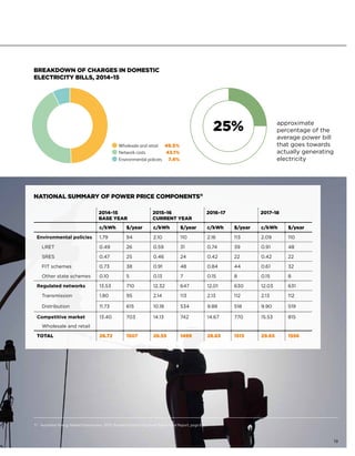 2014–15
BASE YEAR
2015–16
CURRENT YEAR
2016–17 2017–18
c/kWh $/year c/kWh $/year c/kWh $/year c/kWh $/year
Environmental policies 1.79 94 2.10 110 2.16 113 2.09 110
	LRET 0.49 26 0.59 31 0.74 39 0.91 48
	SRES 0.47 25 0.46 24 0.42 22 0.42 22
	 FIT schemes 0.73 38 0.91 48 0.84 44 0.61 32
	 Other state schemes 0.10 5 0.13 7 0.15 8 0.15 8
Regulated networks 13.53 710 12.32 647 12.01 630 12.03 631
	Transmission 1.80 95 2.14 113 2.13 112 2.13 112
	Distribution 11.73 615 10.18 534 9.88 518 9.90 519
Competitive market
	 Wholesale and retail
13.40 703 14.13 742 14.67 770 15.53 815
TOTAL 28.72 1507 28.55 1499 28.83 1513 29.65 1556
NATIONAL SUMMARY OF POWER PRICE COMPONENTS11
Wholesale and retail 49.5%
Environmental policies 7.4%
Network costs 43.1%
BREAKDOWN OF CHARGES IN DOMESTIC
ELECTRICITY BILLS, 2014–15
19
11	Australian Energy Market Commission, 2015, Residential Electricity Price Trends Final Report, page 81.
25% approximate
percentage of the
average power bill
that goes towards
actually generating
electricity
 