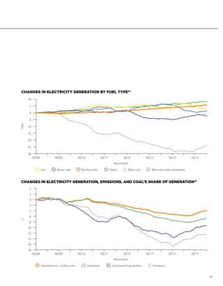 -18
-16
-14
-12
-10
-8
-4
-2
-6
%
Month/year
2
4
0
Generation inc. rooftop solar Generation Coal share of generation Emissions
CHANGES IN ELECTRICITY GENERATION BY FUEL TYPE14
CHANGES IN ELECTRICITY GENERATION, EMISSIONS, AND COAL’S SHARE OF GENERATION14
-30
-25
-20
06/08 06/09 06/10 06/11 06/12 06/13 06/14 06/15
-15
-10
0
-5
TWh
Month/year
10
5
Gas Wind and other renewablesBrown coal Rooftop solar Hydro Black coal
21
06/08 06/09 06/10 06/11 06/12 06/13 06/14 06/15
 
