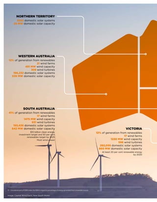 NORTHERN TERRITORY
5242 domestic solar systems
25 MW domestic solar capacity
SOUTH AUSTRALIA
41% of generation from renewables
17 wind farms
1475 MW wind capacity
651 wind turbines
193,436 domestic solar systems
642 MW domestic solar capacity
$10 billion clean energy
investment target and 50 per cent
renewables target by 2025
 Most wind power
VICTORIA
12% of generation from renewables
17 wind farms
1230 MW wind capacity
596 wind turbines
282,059 domestic solar systems
860 MW domestic solar capacity
At least 20 per cent renewable energy
by 2020
WESTERN AUSTRALIA
12% of generation from renewables
21 wind farms
491 MW wind capacity
308 wind turbines
196,232 domestic solar systems
539 MW domestic solar capacity
Image: Capital Wind Farm, New South Wales
15	Considered part of NSW under the NEM in regard to percentage of energy generated from renewable sources
 
