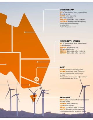 NEW SOUTH WALES
8% of generation from renewables
12 wind farms
668 MW wind capacity
361 wind turbines
328,085 domestic solar systems
967 MW domestic solar capacity
ACT15
16,528 domestic solar systems
50 MW domestic solar capacity
100 per cent renewable energy target
by 2020
Policy leaders, creating jobs and investment
in other states as well as ACT
TASMANIA
99.9% of generation from renewables
7 wind farms
310 MW wind capacity
124 wind turbines
26,302 domestic solar systems
91 MW domestic solar capacity
Most renewable energy generation overall
QUEENSLAND
4% of generation from renewables
2 wind farms
13 MW wind capacity
22 wind turbines
466,966 domestic solar systems
1452 MW domestic solar capacity
50 per cent renewable energy
target by 2030
Most rooftop solar power
 