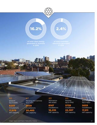 Image: Hayes Lane Project, Melbourne, Victoria
16.2% 2.4%
of total clean energy
generated in Australia
in 2015
of total Australian
electricity generated
in 2015
#6
Ipswich
QLD 4305
6258
installations
17,978
kW capacity
#7
Nerang and Carrara
QLD 4211
6239
installations
20,460
kW capacity
#8
Wanneroo
WA 6065
6147
installations
18,235
kW capacity
#9
Mackay
QLD 4740
5739
installations
22,307
kW capacity
#10
Beenleigh
QLD 4207
5659
installations
17,911
kW capacity
37
 