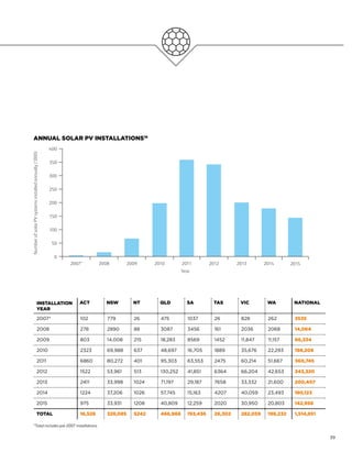 INSTALLATION
YEAR
ACT NSW NT QLD SA TAS VIC WA NATIONAL
2007* 102 779 26 475 1037 26 828 262 3535
2008 278 2890 88 3087 3456 161 2036 2068 14,064
2009 803 14,008 215 18,283 8569 1452 11,847 11,157 66,334
2010 2323 69,988 637 48,697 16,705 1889 35,676 22,293 198,208
2011 6860 80,272 401 95,303 63,553 2475 60,214 51,667 360,745
2012 1522 53,961 513 130,252 41,851 6364 66,204 42,653 343,320
2013 2411 33,998 1024 71,197 29,187 7658 33,332 21,600 200,407
2014 1224 37,206 1026 57,745 15,163 4207 40,059 23,493 180,123
2015 975 33,931 1208 40,809 12,259 2020 30,950 20,803 142,956
TOTAL 16,528 328,085 5242 466,966 193,436 26,302 282,059 196,232 1,514,851
ANNUAL SOLAR PV INSTALLATIONS19
2007* 2011 2014 201520092008 20122010 2013
0
100
50
NumberofsolarPVsystemsinstalledannually(‘000)
Year
150
300
250
400
200
350
*Total includes pre-2007 installations
39
 