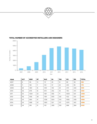 Numberofinstallers
0
2000
1000
3000
6000
5000
4000
TOTAL NUMBER OF ACCREDITED INSTALLERS AND DESIGNERS
YEAR ACT NSW NT QLD SA TAS VIC WA TOTAL
2007 6 95 13 73 25 14 66 46 338
2008 11 192 11 143 57 24 245 95 778
2009 28 360 16 349 130 43 473 220 1619
2010 46 879 16 675 252 45 754 414 3081
2011 53 1034 22 1187 593 71 1004 531 4495
2012 48 948 28 1391 650 120 1122 514 4821
2013 44 894 41 1336 604 144 1093 439 4595
2014 44 908 47 1263 521 137 1075 401 4396
2015 44 916 51 1151 490 109 998 384 4143
2007 2011 2014 201520092008 20122010 2013
Year
41
 