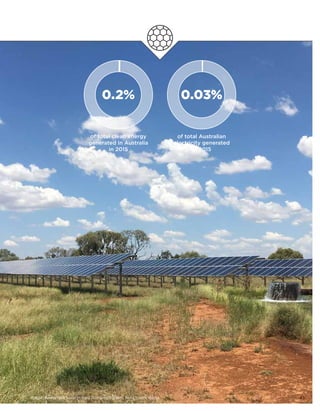 0.2%
of total clean energy
generated in Australia
in 2015
0.03%
of total Australian
electricity generated
in 2015
Image: Narromine Solar Hybrid Pumping System, New South Wales 43
 