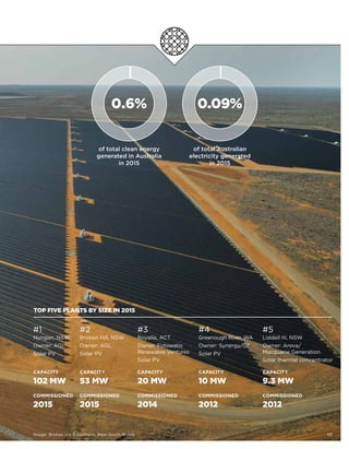 0.6%
of total clean energy
generated in Australia
in 2015
Image: Broken Hill Solar Farm, New South Wales
0.09%
of total Australian
electricity generated
in 2015
#5
Liddell III, NSW
Owner: Areva/
Macquarie Generation
Solar thermal concentrator
CAPACITY
9.3 MW
COMMISSIONED
2012
TOP FIVE PLANTS BY SIZE IN 2015
#1
Nyngan, NSW
Owner: AGL
Solar PV
CAPACITY
102 MW
COMMISSIONED
2015
#2
Broken Hill, NSW
Owner: AGL
Solar PV
CAPACITY
53 MW
COMMISSIONED
2015
#3
Royalla, ACT
Owner: Fotowatio
Renewable Ventures
Solar PV
CAPACITY
20 MW
COMMISSIONED
2014
#4
Greenough River, WA
Owner: Synergy/GE
Solar PV
CAPACITY
10 MW
COMMISSIONED
2012
45
 