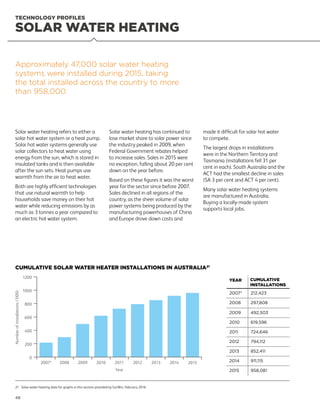 TECHNOLOGY PROFILES
SOLAR WATER HEATING
Solar water heating refers to either a
solar hot water system or a heat pump.
Solar hot water systems generally use
solar collectors to heat water using
energy from the sun, which is stored in
insulated tanks and is then available
after the sun sets. Heat pumps use
warmth from the air to heat water.
Both are highly efficient technologies
that use natural warmth to help
households save money on their hot
water while reducing emissions by as
much as 3 tonnes a year compared to
an electric hot water system.
Solar water heating has continued to
lose market share to solar power since
the industry peaked in 2009, when
Federal Government rebates helped
to increase sales. Sales in 2015 were
no exception, falling about 20 per cent
down on the year before.
Based on these figures it was the worst
year for the sector since before 2007.
Sales declined in all regions of the
country, as the sheer volume of solar
power systems being produced by the
manufacturing powerhouses of China
and Europe drove down costs and
made it difficult for solar hot water
to compete.
The largest drops in installations
were in the Northern Territory and
Tasmania (installations fell 31 per
cent in each). South Australia and the
ACT had the smallest decline in sales
(SA 3 per cent and ACT 4 per cent).
Many solar water heating systems
are manufactured in Australia.
Buying a locally-made system
supports local jobs.
Approximately 47,000 solar water heating
systems were installed during 2015, taking
the total installed across the country to more
than 958,000.
CUMULATIVE SOLAR WATER HEATER INSTALLATIONS IN AUSTRALIA21
200920082007* 2010 2013 2014 20152011 2012
Numberofinstallations(‘000)
Year
0
400
200
1000
800
1200
600
YEAR CUMULATIVE
INSTALLATIONS
2007* 212,423
2008 297,808
2009 492,503
2010 619,596
2011 724,646
2012 794,112
2013 852,411
2014 911,115
2015 958,081
21	Solar water heating data for graphs in this section provided by SunWiz, February 2016
48
 