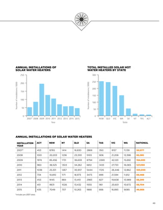 ANNUAL INSTALLATIONS OF
SOLAR WATER HEATERS
TOTAL INSTALLED SOLAR HOT
WATER HEATERS BY STATE
ANNUAL INSTALLATIONS OF SOLAR WATER HEATERS
2009 VIC2008 QLD2007* NSW2010 WA2013 TAS2014 2015 ACT2011 SA2012 NT
Numberofinstallations(‘000)
Numberofinstallations(‘000)
Year State
0 0
100
100
50
50
250 300
150
150
200
200
250
INSTALLATION
YEAR
ACT NSW NT QLD SA TAS VIC WA NATIONAL
2007* 453 8765 1414 16,830 2869 350 9157 11,139 50,977
2008 1001 20,203 1236 23,330 5103 906 21,208 12,398 85,385
2009 1974 85,456 1731 36,659 8794 2269 42,120 15,692 194,695
2010 960 38,525 1303 34,262 6812 1433 27,733 16,065 127,093
2011 1038 25,331 1267 30,937 5444 1725 26,446 12,862 105,050
2012 734 10,810 1171 18,973 3473 899 21,594 11,812 69,466
2013 453 9145 884 13,410 2983 827 19,608 10,989 58,299
2014 451 9631 1026 13,432 1930 961 20,601 10,672 58,704
2015 435 7049 707 10,263 1868 666 16,893 9085 46,966
*includes pre-2007 totals
49
 