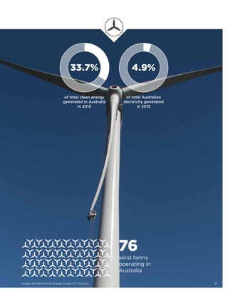 33.7%
of total clean energy
generated in Australia
in 2015
4.9%
of total Australian
electricity generated
in 2015
76
wind farms
operating in
Australia
Image: Portland Wind Energy Project IV, Victoria 51
 