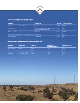 OWNER LOCATION STATE EXPECTED
COMMISSION YEAR
CAPACITY (MW)
RES Australia Ararat VIC 2017 240
Neoen Hornsdale Stage 1 SA 2017 105.6
Windlab Coonooer Bridge VIC 2016 19.8
WIND FARMS UNDER CONSTRUCTION AT END 2015
OWNER LOCATION STATE CAPACITY (MW)
Banco Santander and BlueNRGY Taralga NSW 106.8
Pacific Hydro Portland Stage 4 (Cape Nelson North
and Cape Sir William Grant)
VIC 47.2
Mitsui  Co Ltd Bald Hills VIC 106.6
Electricity Generating Public Company (EGCO) Boco Rock NSW 113
Future Energy Chepstowe VIC 6
WIND FARMS COMMISSIONED IN 2015
53
 