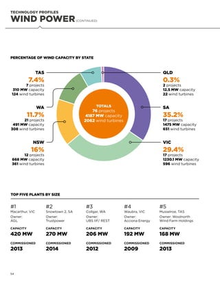 WIND POWER(CONTINUED)
PERCENTAGE OF WIND CAPACITY BY STATE
54
QLD
0.3%
2 projects
12.5 MW capacity
22 wind turbines
SA
35.2%
17 projects
1475 MW capacity
651 wind turbines
TOTALS
76 projects
4187 MW capacity
2062 wind turbines
WA
11.7%
21 projects
491 MW capacity
308 wind turbines
VIC
29.4%
17 projects
1230.1 MW capacity
596 wind turbines
NSW
16%
12 projects
668 MW capacity
361 wind turbines
#5
Musselroe, TAS
Owner: Woolnorth
Wind Farm Holdings
CAPACITY
168 MW
COMMISSIONED
2013
TOP FIVE PLANTS BY SIZE
#1
Macarthur, VIC
Owner:
AGL
CAPACITY
420 MW
COMMISSIONED
2013
#2
Snowtown 2, SA
Owner:
Trustpower
CAPACITY
270 MW
COMMISSIONED
2014
#3
Collgar, WA
Owner:
UBS IIF/ REST
CAPACITY
206 MW
COMMISSIONED
2012
#4
Waubra, VIC
Owner:
Acciona Energy
CAPACITY
192 MW
COMMISSIONED
2009
TECHNOLOGY PROFILES
TAS
7.4%
7 projects
310 MW capacity
124 wind turbines
54
 