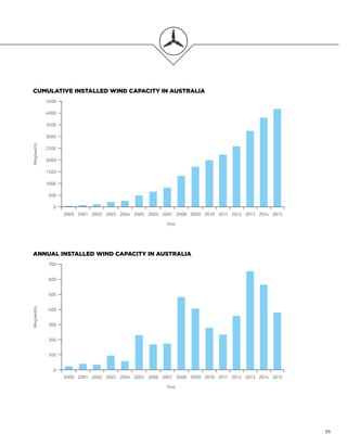 55
CUMULATIVE INSTALLED WIND CAPACITY IN AUSTRALIA
ANNUAL INSTALLED WIND CAPACITY IN AUSTRALIA
2000
2000
2001
2001
2002
2002
2003
2003
2004
2004
2005
2005
2006
2006
2007
2007
2008
2008
2009
2009
2010
2010
2011
2011
2012
2012
2013
2013
2014
2014
2015
2015
Year
Year
MegawattsMegawatts
0
0
1000
200
500
100
2000
400
1500
300
4500
700
4000
3500
3000
600
2500
500
55
 