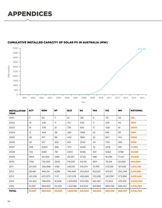 APPENDICES
4.73 GW
2001 2002 2007 2008 2013 2014 20152003 2004 2009 20102005 2006 2011 2012
0
1500
1000
500
MWinstalled
Year
2500
2000
5000
4500
4000
3500
3000
CUMULATIVE INSTALLED CAPACITY OF SOLAR PV IN AUSTRALIA (MW)
INSTALLATION
YEAR
ACT NSW NT QLD SA TAS VIC WA NATIONAL
2001 7 62 7 61 126 2 113 34 412
2002 10 236 11 110 330 11 255 55 1018
2003 15 378 21 178 876 17 439 81 2004
2004 21 495 38 285 1269 22 616 95 2841
2005 26 671 98 422 1865 32 827 142 4082
2006 53 917 202 619 2542 34 1133 285 5784
2007 249 2063 368 1271 4200 72 2219 910 11,350
2008 725 6185 791 5353 9036 301 5062 3798 31,249
2009 1944 24,454 1269 29,257 21,125 1981 18,396 17,421 115,845
2010 7192 170,530 2626 119,530 54,135 8011 76,216 62,666 500,904
2011 24,432 356,996 4186 340,191 216,014 19,783 213,256 197,926 1,372,782
2012 29,481 495,351 6289 749,465 352,604 60,023 415,971 302,346 2,411,528
2013 40,306 623,073 11,111 1,011,576 492,666 122,628 543,997 373,689 3,219,044
2014 45,383 786,834 16,906 1,253,855 574,539 160,367 711,903 470,919 4,020,704
2015 51,087 965,825 25,420 1,452,188 641,624 169,866 860,238 566,457 4,732,704
TOTAL 51,087 965,825 25,420 1,452,188 641,624 169,866 860,238 566,457 4,732,704
56
 