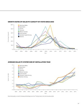 0
0
100
1
2007
2007
2008
2008
2003
2001 2002
2009
2009
2004
2003 2004
2010
2010
2005
2005
2011
2011
2013
2013
2012
2012
2015
2015
2014
2014
2006
2006
200
2
300
3
500
5
400
4
PercentageofgrowthSystemsize(kW)
Year
Year
6
7
600
8
New South Wales
New South Wales
Tasmania
Tasmania
Victoria
Victoria
South Australia
South Australia
Australian Capital Territory
Australian Capital Territory
Queensland
Queensland
Western Australia
Western Australia
National
Northern Territory
GROWTH RATES OF SOLAR PV CAPACITY BY STATE SINCE 2003
AVERAGE SOLAR PV SYSTEM SIZE BY INSTALLATION YEAR
Note. Missing data is a result of changing methodologies over time. The data shown is the most accurate possible.
57
 